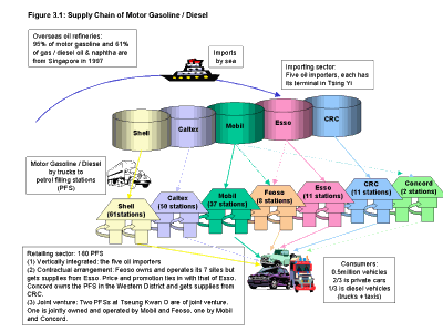 Figure 3.1: Supply Chain of Motor Gasoline / Diesel