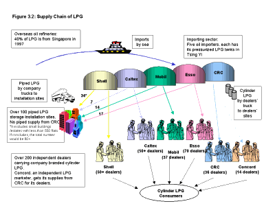 Figure 3.2: Supply Chain of LPG