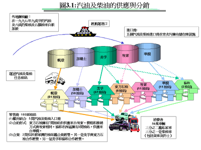 图 3.1：车用汽油/柴油供应链