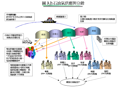 3.2：LPG 供应链