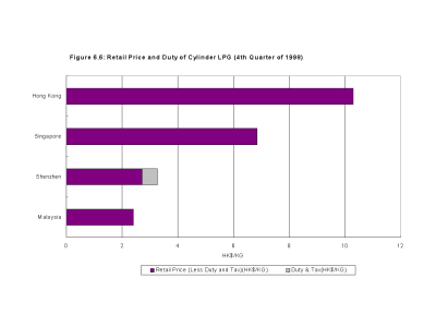 Figure 6.6: Retail Price and Duty of Cylinder LPG (4th Quarter of 1998)