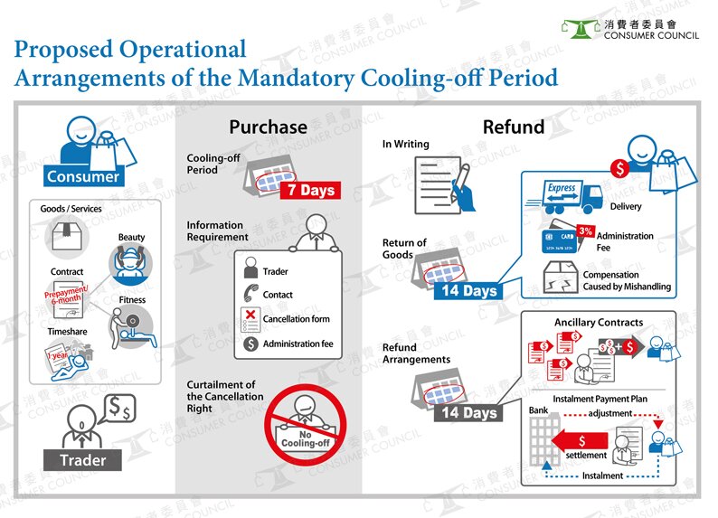 Proposed Operational Arrangements of the Mandatory Cooling-off Period