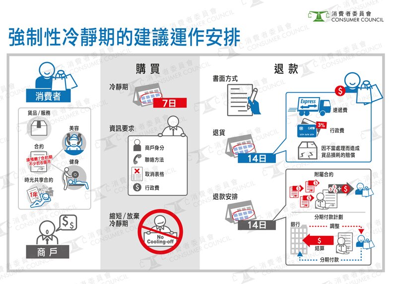 強制性冷靜期建議運作安排