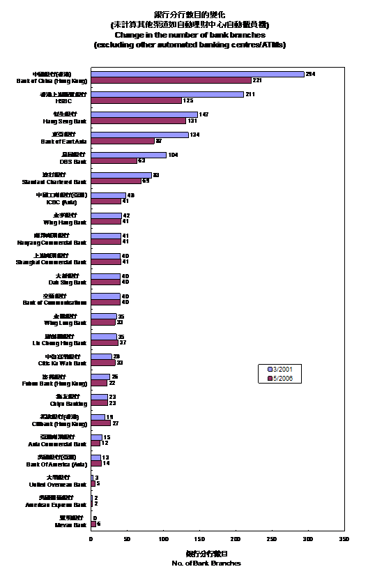 Change in the number of bank branches（excluding other automated banking centres/ATMs） Bank of China (Hong Kong) March, 2001：294 May, 2006：221 HSBC March, 2001：211 May, 2006：125 Hang Seng Bank March, 2001：147 May, 2006：131 Bank of East Asia March, 2001：134 May, 2006：87 DBS Bank March, 2001：104 May, 2006：63 Standard Chartered Bank March, 2001：83 May, 2006：69 ICBC (Asia) March, 2001：48 May, 2006：41 Wing Hang Bank March, 2001：42 May, 2006：41 Nanyang Commercial Bank March, 2001：41 May, 2006：41 Shanghai Commercial Bank March, 2001：40 May, 2006：41 Dah Sing Bank Marhc, 2001：40 May, 2006：40 Bank of Communication March, 2001：40 May, 2006：40 Wing Lung Bank March, 2001：35 May, 2006：33 Liu Chong Hung Bank March, 2001：35 May, 2006：37 Citic Ka Wah Bank March, 2001：28 May, 2006：33 Fubon Bank March, 2001：26 May, 2006：22 ChiYu Bank March, 2001：23 May, 2006：23 Citibank March, 2001：19 May, 2006：27 Asia Commercial Bank March, 2001：15 May, 2006：12 Bank of America (Asia) March, 2001：13 May, 2006：14 United Oversea Bank March, 2001：3 May, 2006：5 American Express Bank March, 2001：2 May, 2006：2 Mevas Bank March, 2001：0 May, 2006：6