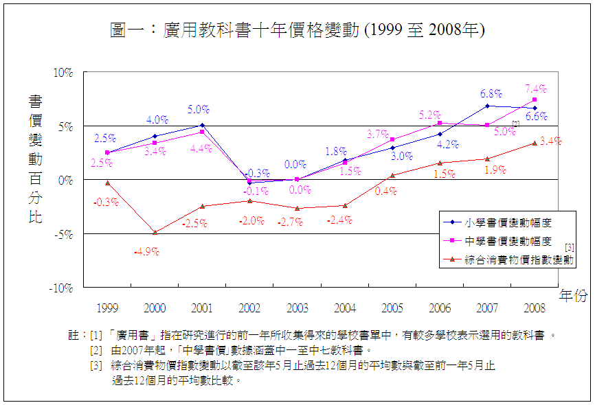 附圖：廣用教科書[1]十年價格變動 （1999 至 2008年）