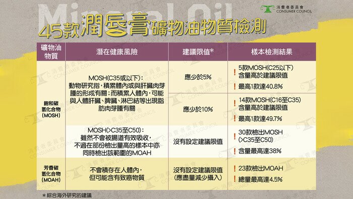 45款潤唇膏礦物油物質檢測