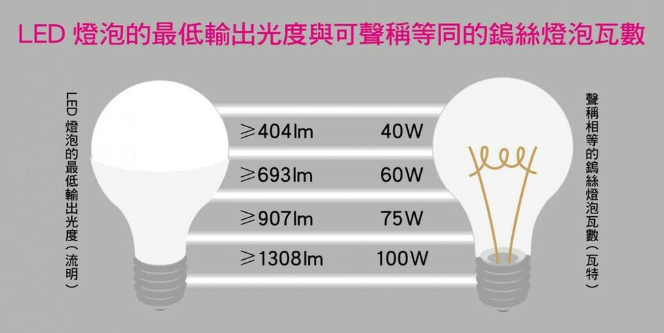 輸出光度（流明）VS 耗電量（瓦特）