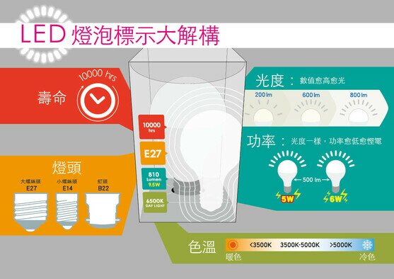 解构LED灯冷知识