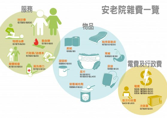 安老院舍杂费多 选择前须看清楚