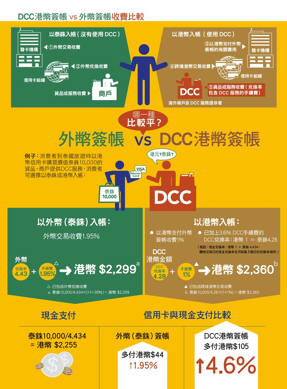 外币签帐 vs DCC港币签帐