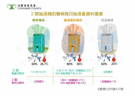 2類抽濕機的聲稱每日抽濕量資料撮要