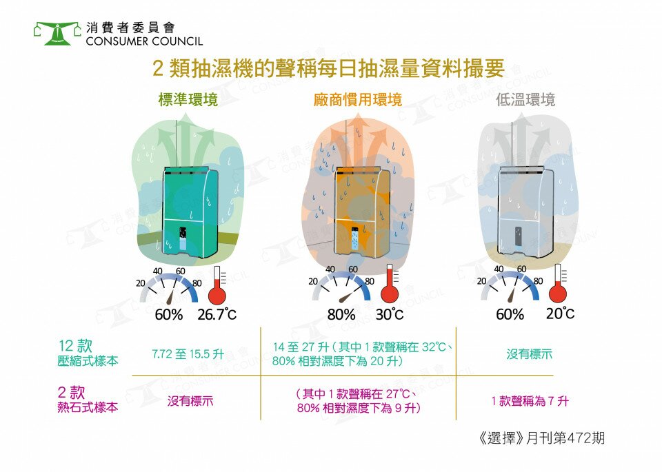 2类抽湿机的声称每日抽湿量资料撮要