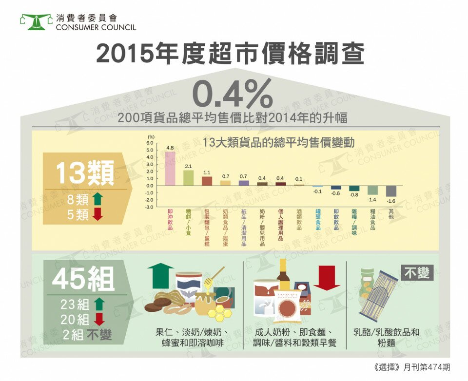 超市去年加得特別少？