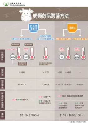 不同杀菌方法对奶类饮品的影响