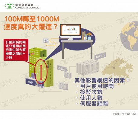 揀選100M抑或1000M計劃？