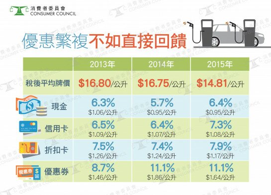 沒有「加多」但持續「減少」