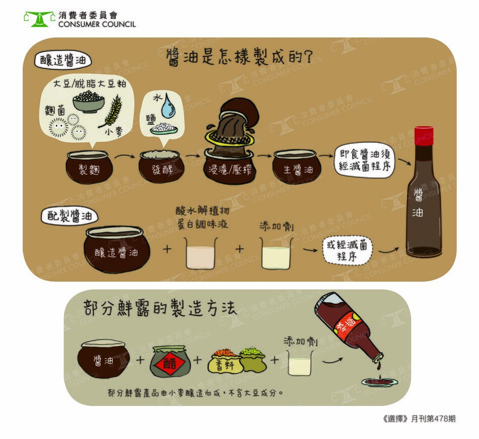 酱油是怎样制成的？