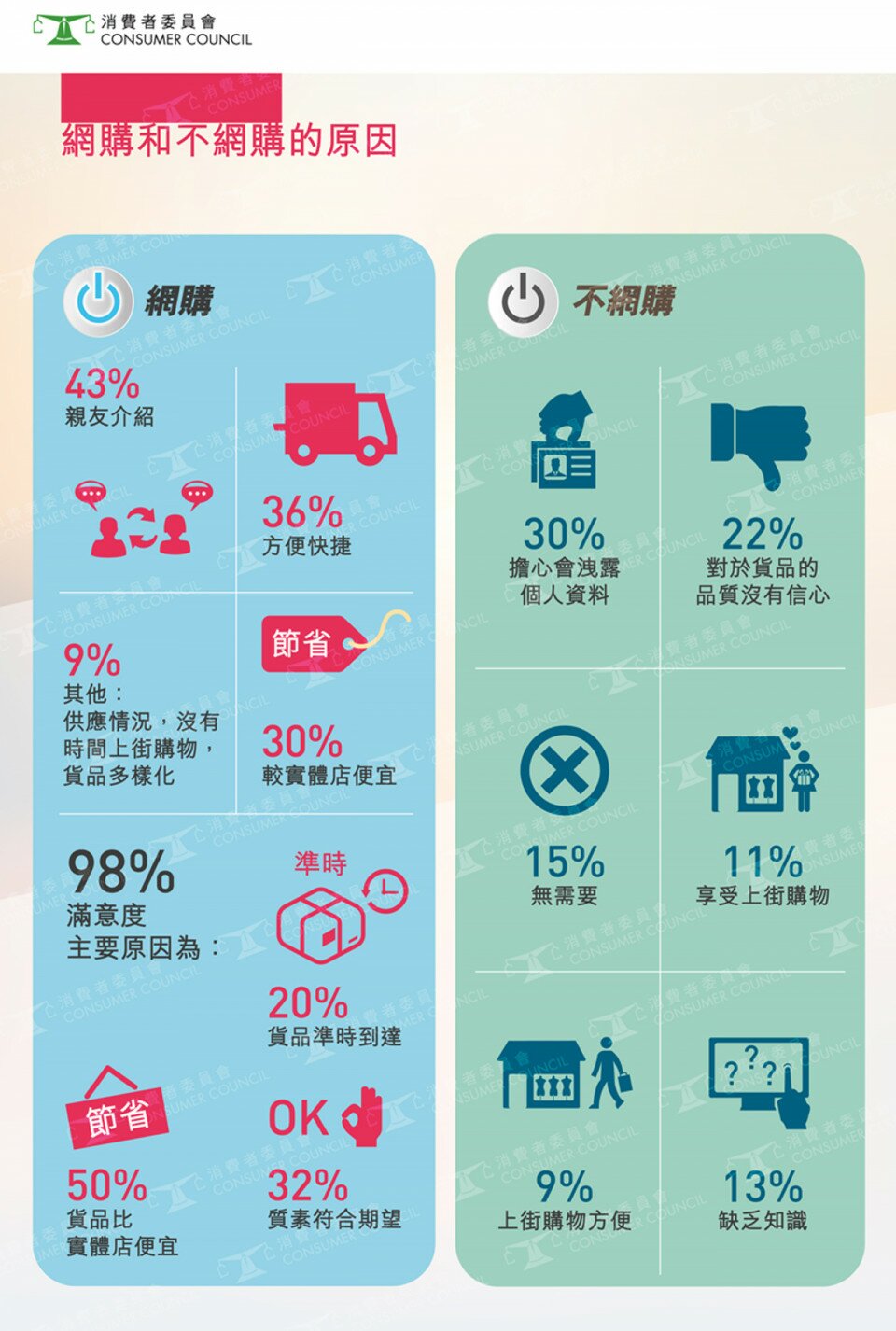 网上消费 – 香港消费者态度、 营商手法及法律保障的研究
