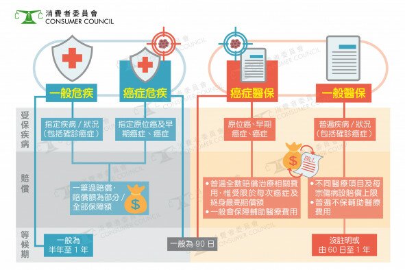 保险种类大不同  小心「投而不保」