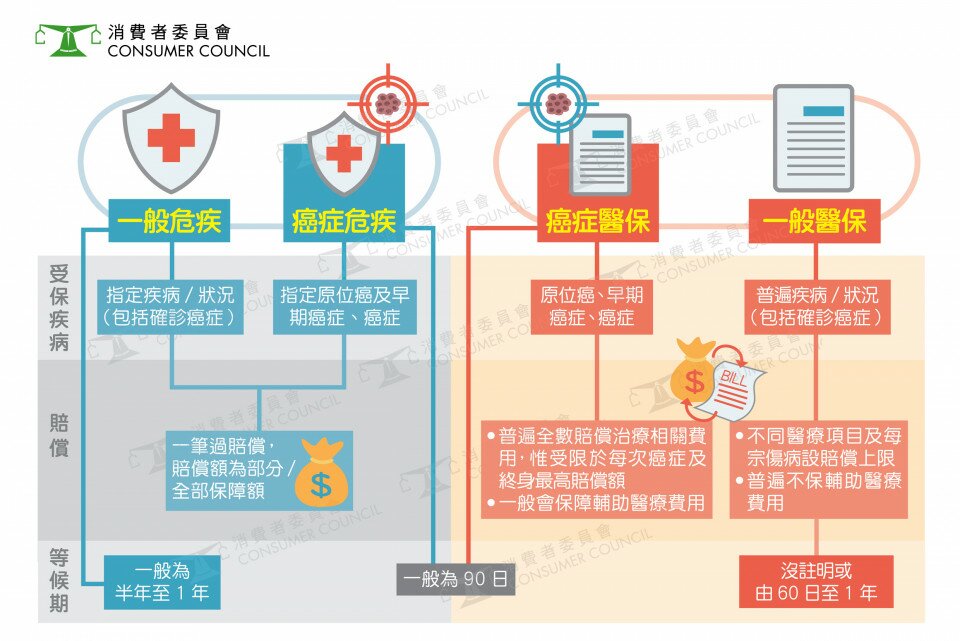 保險種類大不同  小心「投而不保」