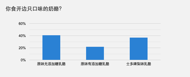 你食开边只口味的乳酪?