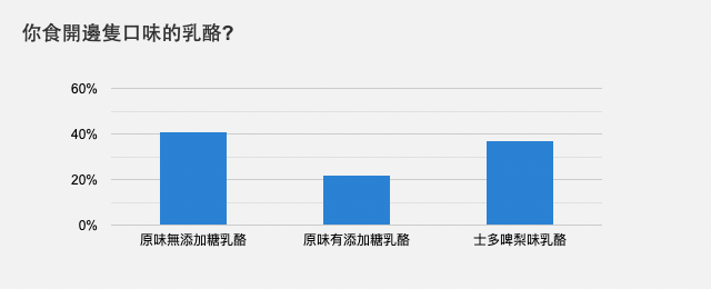 你食開邊隻口味的乳酪?