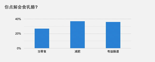 你点解会食乳酪?