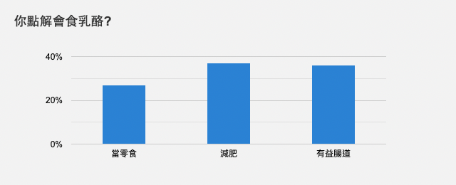 你點解會食乳酪?