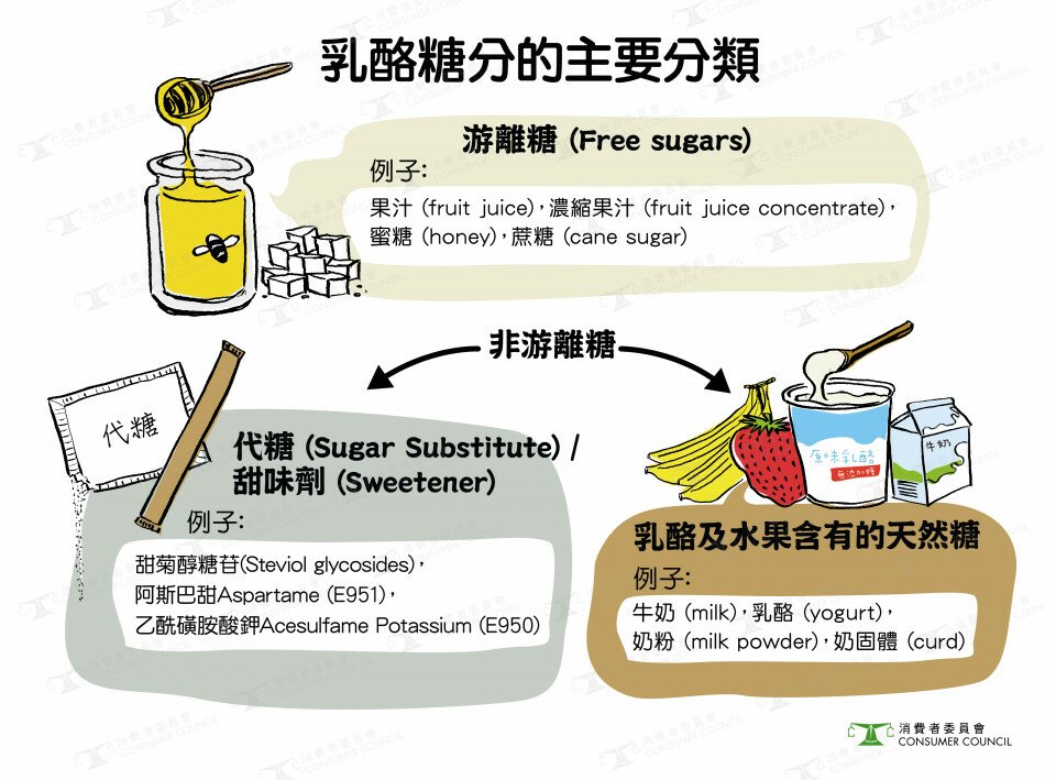 糖分大不同