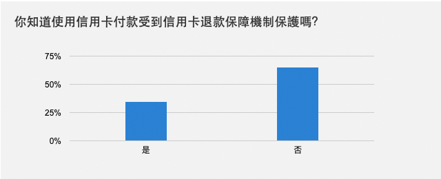 你知道使用信用卡付款受到信用卡退款保障機制保護嗎？