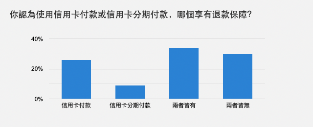 你認為使用信用卡付款或信用卡分期付款，哪個享有退款保障？