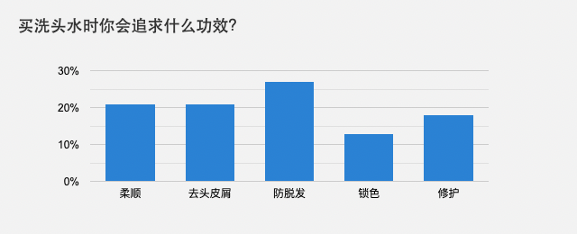 买洗头水时你会追求甚么功效？