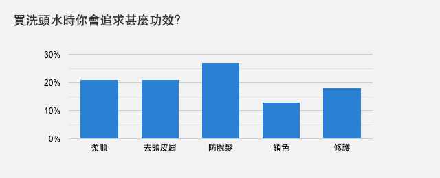 買洗頭水時你會追求甚麼功效？