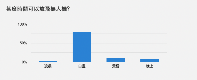 甚麼時間可以放飛無人機？