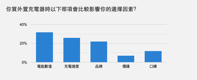 你買外置充電器時以下那項會比較影響你的選擇因素？