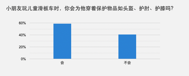 小朋友玩儿童滑板车时,你会为他穿着保护物品如头盔、护肘、护膝吗?