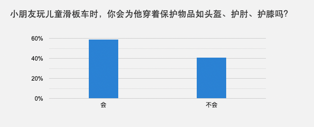 小朋友玩儿童滑板车时，你会为他穿着保护物品如头盔、护肘、护膝吗？