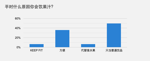 平时什么原因你会饮果汁？