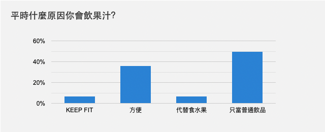 平時什麼原因你會飲果汁？