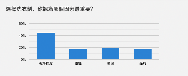 選擇洗衣劑，你認為哪個因素最重要？