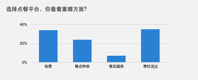 选择点餐平台，你最着重哪方面？