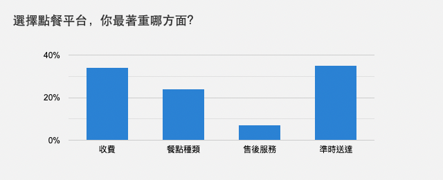 選擇點餐平台，你最著重哪方面？