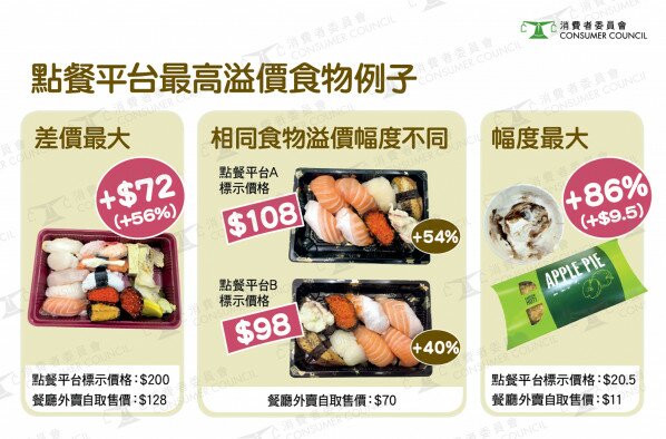 點餐平台收費大不同