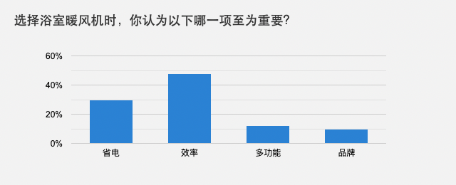 选择浴室暖风机时，你认为以下哪一项至为重要？