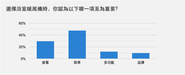 選擇浴室暖風機時，你認為以下哪一項至為重要？