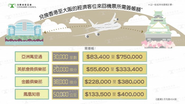 飛行里數不似預期？