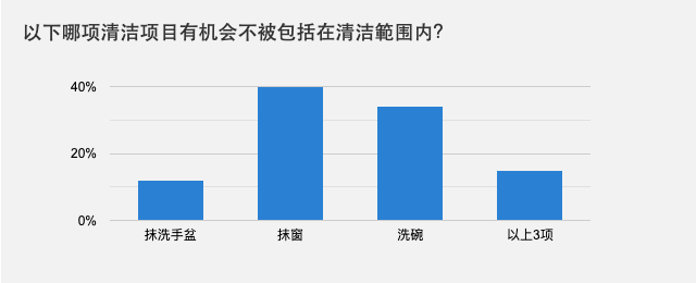 以下哪项清洁项目有机会不被包括在清洁范围内？