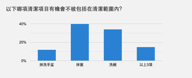 以下哪項清潔項目有機會不被包括在清潔範圍內？