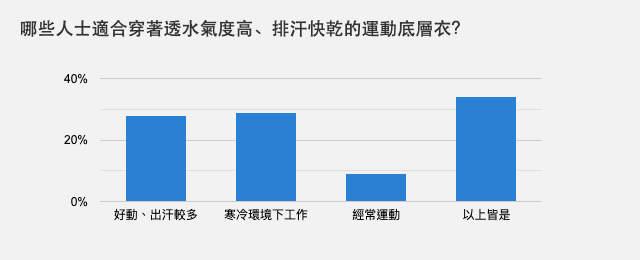 哪些人士適合穿著透水氣度高、排汗快乾的運動底層衣？