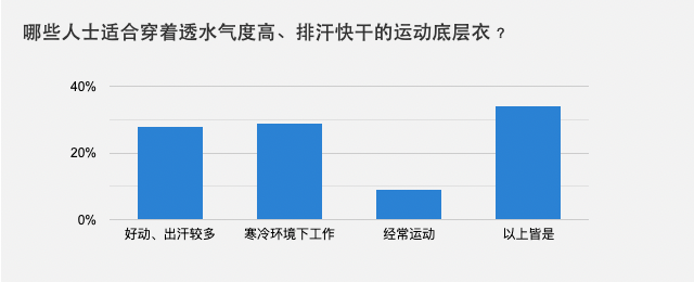 哪些人士适合穿着透水气度高、排汗快干的运动底层衣？